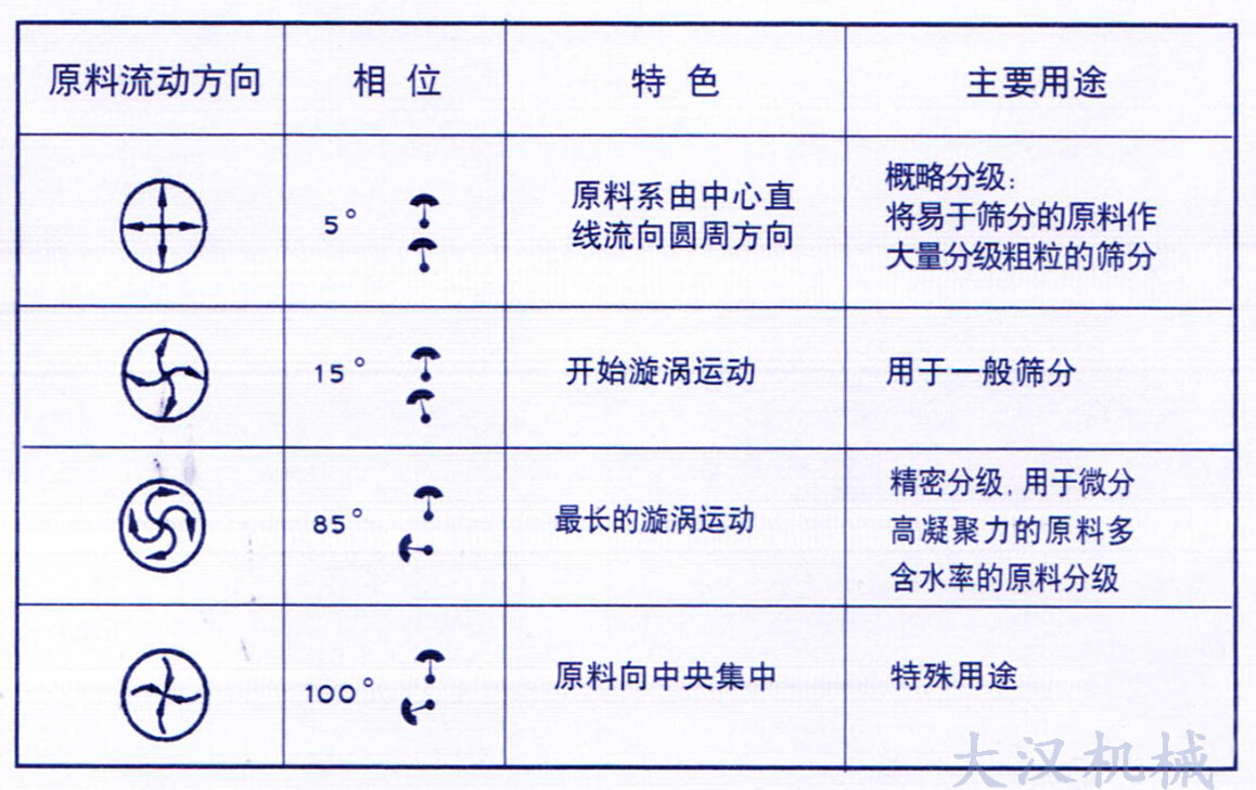 振动电机调整物料运行轨迹