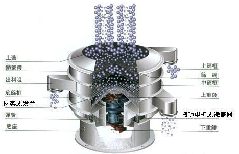 麦芽粉旋振筛工作原理图