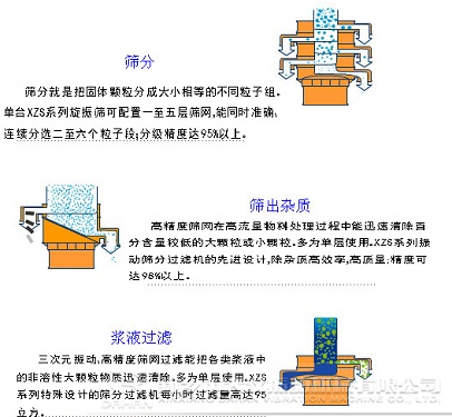 葡萄糖粉旋振筛工作原理图