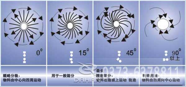 环氧粉末涂料旋振筛工作原理图