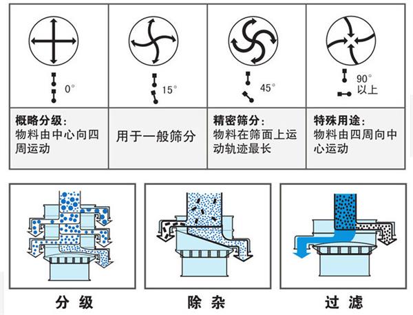 氧化铜粉旋振筛工作原理