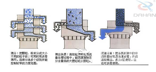 旋振筛工作原理