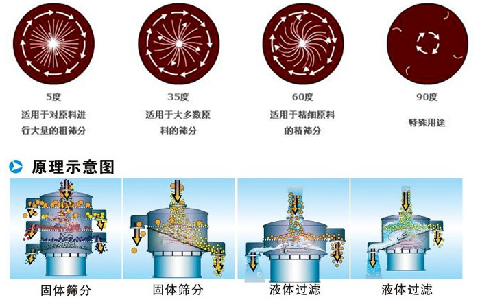 三次元旋振筛工作原理