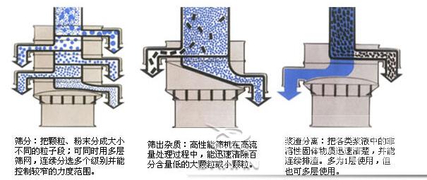 振动筛粉机工作原理