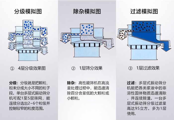 塑料防腐蚀旋振筛工作原理图